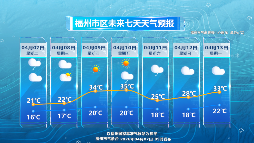 福州雨水收尾 8日天气转好 福州雨水收尾 8日天气转好