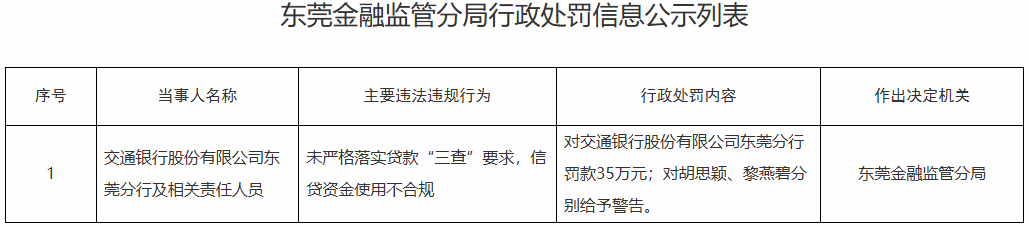 交通银行东莞分行违规被罚 信贷资金使用不合规等