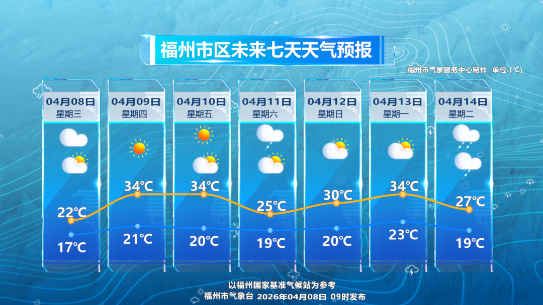 注意!福州气温即将迎来“大跳涨” 注意!福州气温即将迎来“大跳涨”