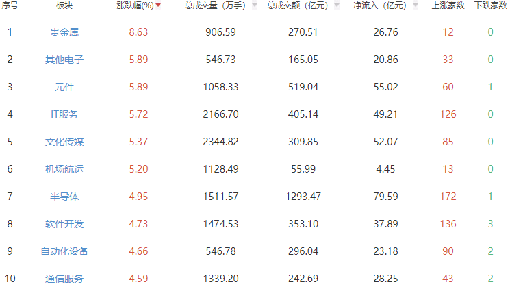 午评：半日沪指涨1.92%创指涨4.81% 贵金属板块领涨