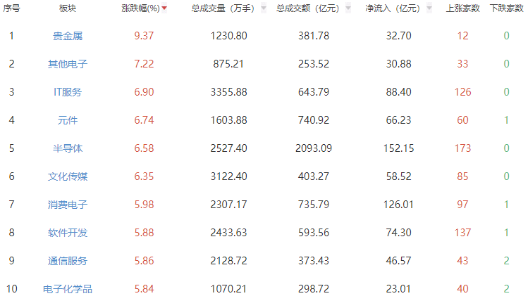 收评：沪指涨2.69%创指涨5.91% IT服务板块涨幅居前