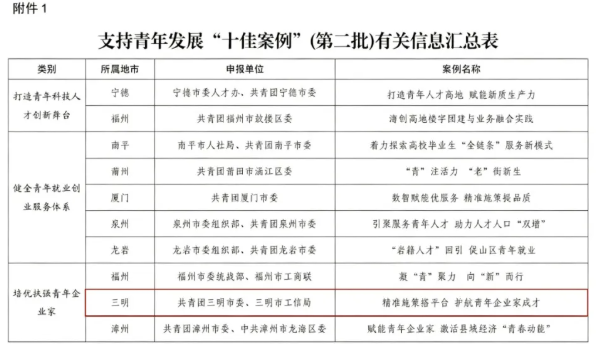 全省十佳！三明这一案例入选！