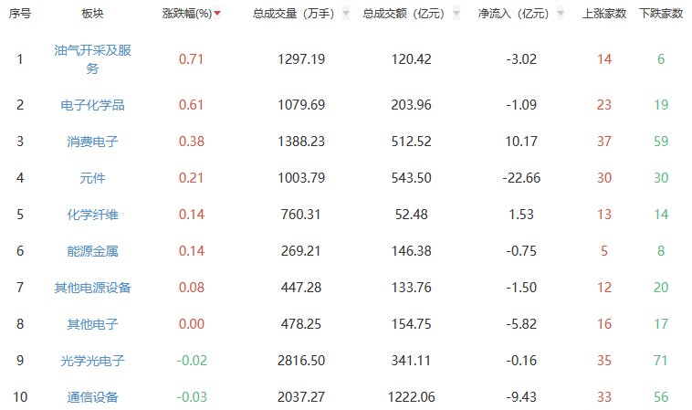 午评：沪指跌0.73% 油气开采及服务板块逆势走强