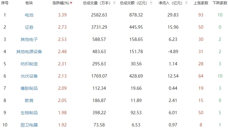 午评：创业板指半日涨2.62% 电池板块走强