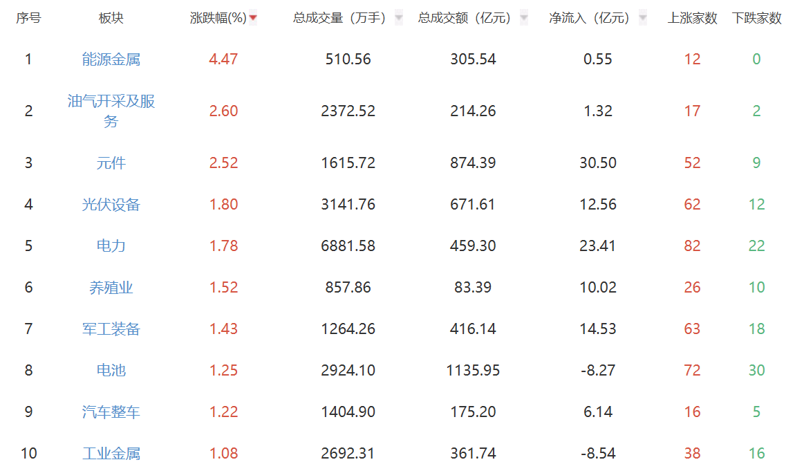 收评：创业板指涨0.8% 能源金属板块表现抢眼