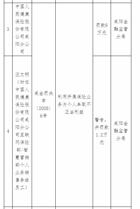 人保健康咸阳分公司被罚 为个人牟取不正当利益