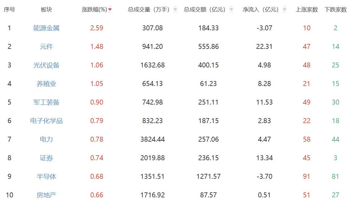 午评：创业板指半日涨0.39% 能源金属板块活跃