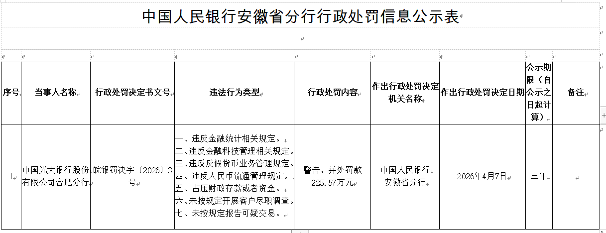 光大银行合肥分行被罚225.57万 占压财政存款或资金等