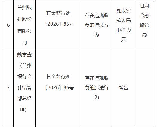 兰州银行及会计结算部总经理双双被罚 存在违规收费