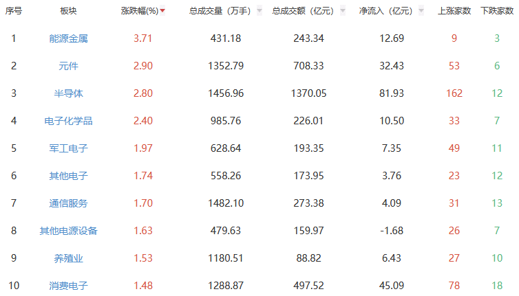 午评：沪指涨0.55% 能源金属板块涨幅居前
