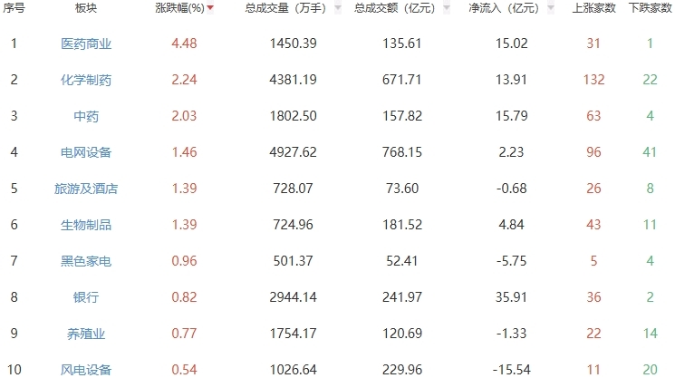 收评：三大股指涨跌不一 医药板块强势
