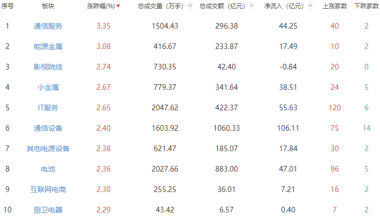 午评：两市走强创指半日涨2.66% 通信服务板块领涨