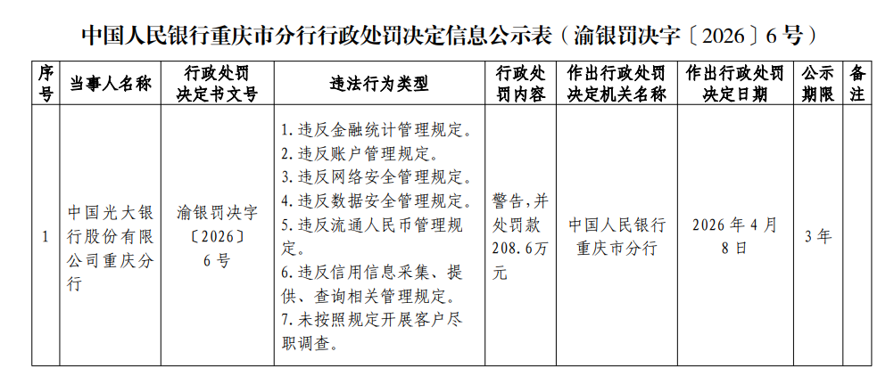 光大银行重庆7宗违法被罚208.6万 违反账户管理规定等