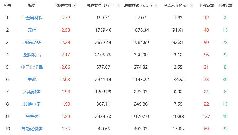 收评：创业板指涨1.43% 非金属材料板块领涨