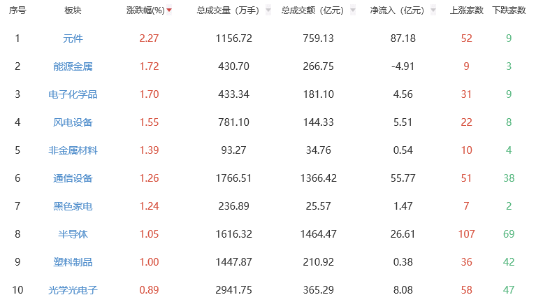 午评：三大指数早盘涨跌不一 元件板块涨幅居前