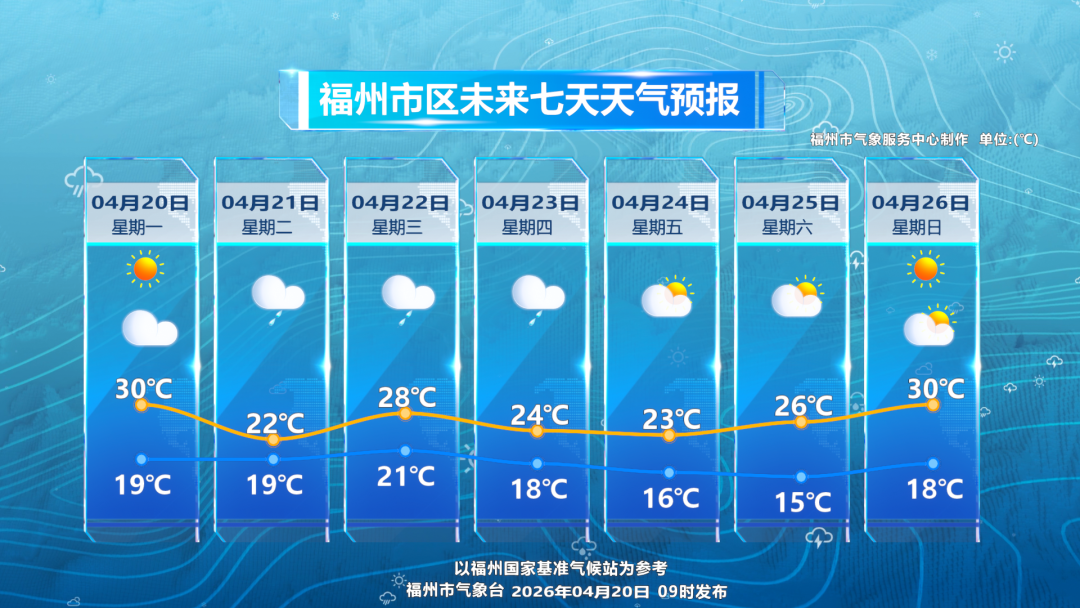 福州21日气温骤降，“雨雨雨”模式又来霸屏