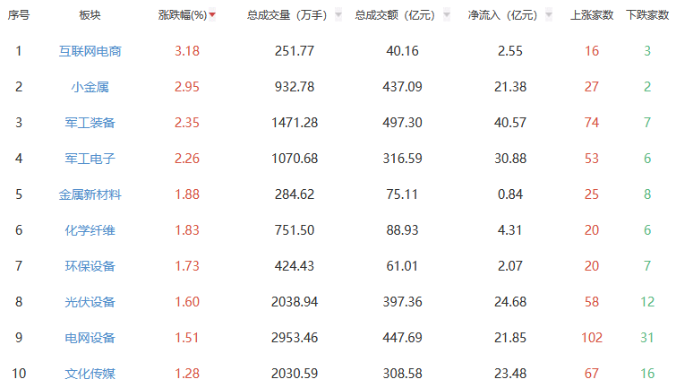 午评：沪指涨0.67% 互联网电商板块涨幅居前