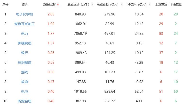 午评：创业板指半日跌0.94% 电子化学品板块领涨