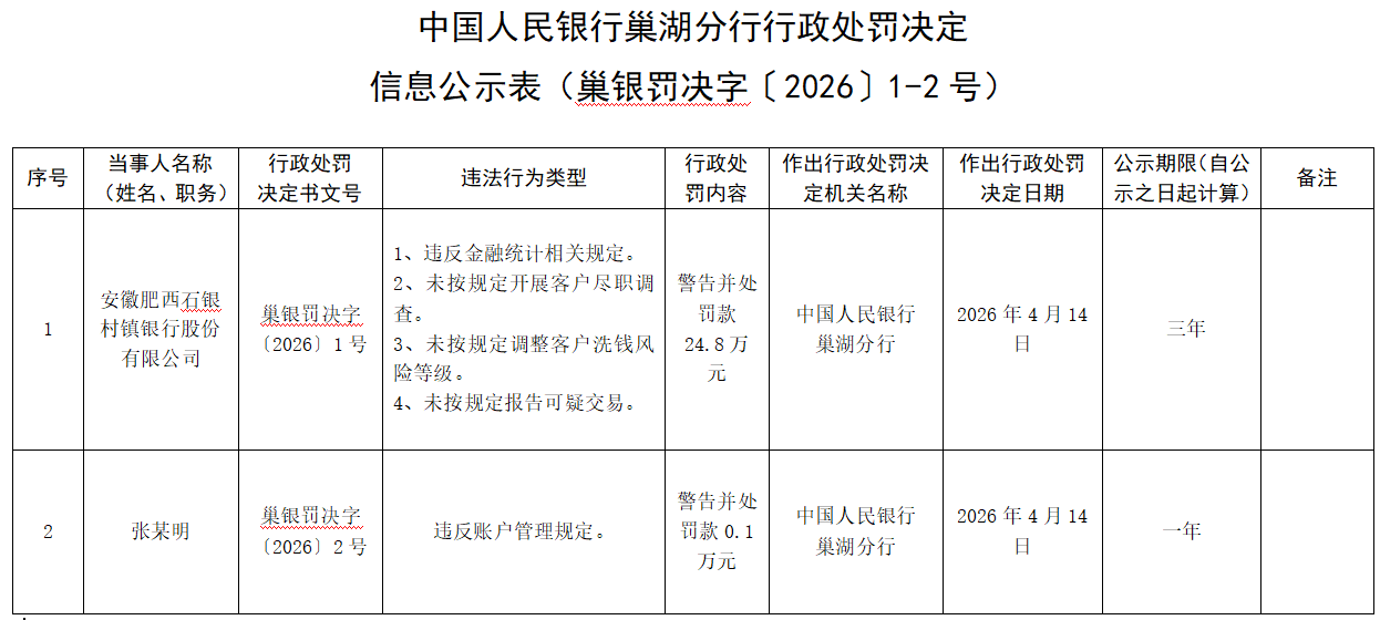 安徽肥西石银村镇银行被罚 第一大股东为石嘴山银行