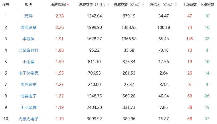 午评：三大指数早盘低开高走 元件板块涨幅居前