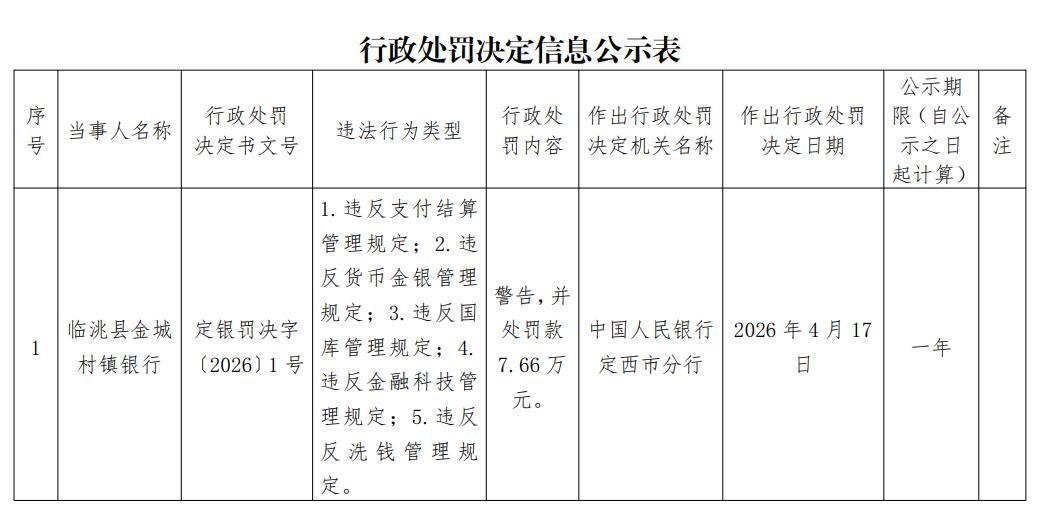 临洮县金城村镇银行违规被罚 第一大股东为兰州银行