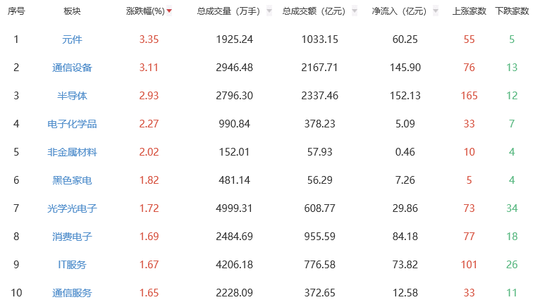 收评：三大指数集体收涨 元件板块全天领涨