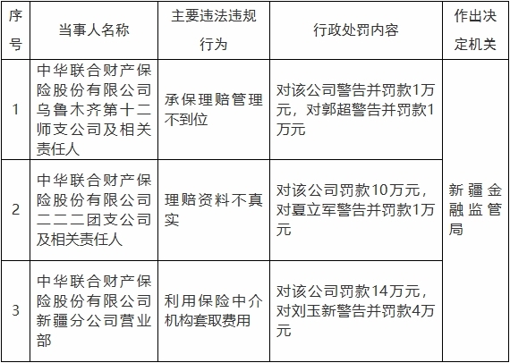 中华财险三家分支机构被罚 涉理赔资料不真实等违规