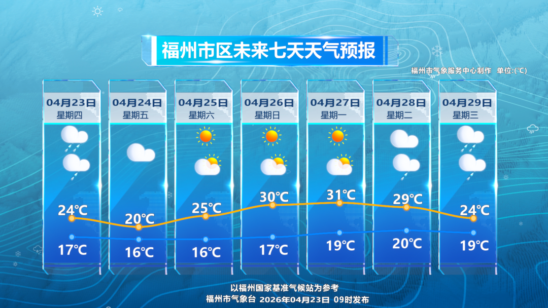 福州今日雨水将收尾，明天气温“过山车”