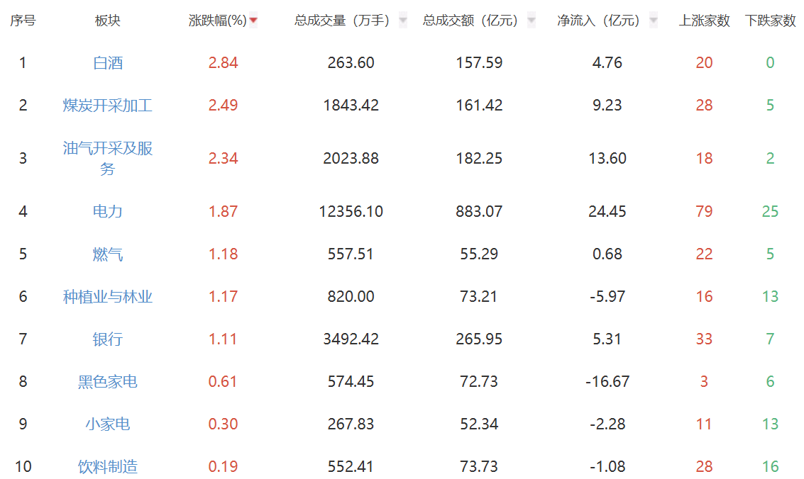 收评：沪指跌0.32% 白酒及煤炭板块表现强势
