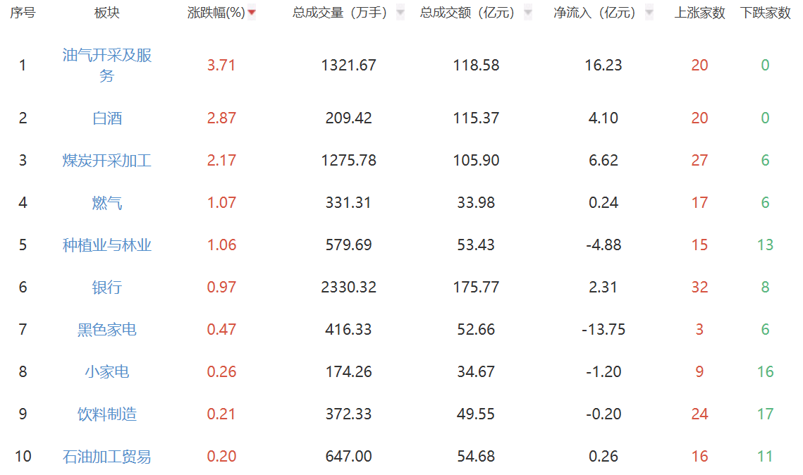 午评：三大指数走低创业板指跌1.83% 油气开采板块强势