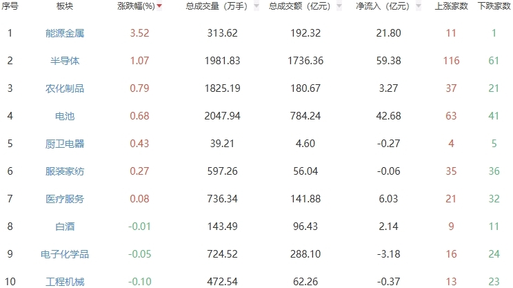 午评：沪指半日跌0.58% 能源金属板块走强