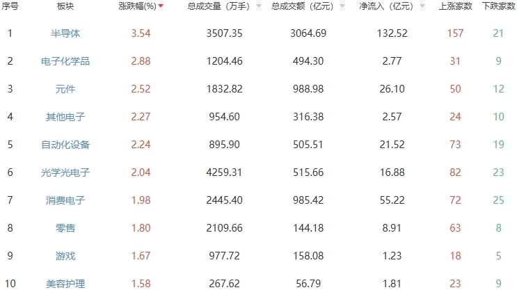 收评：三大股指涨跌不一 半导体板块强势
