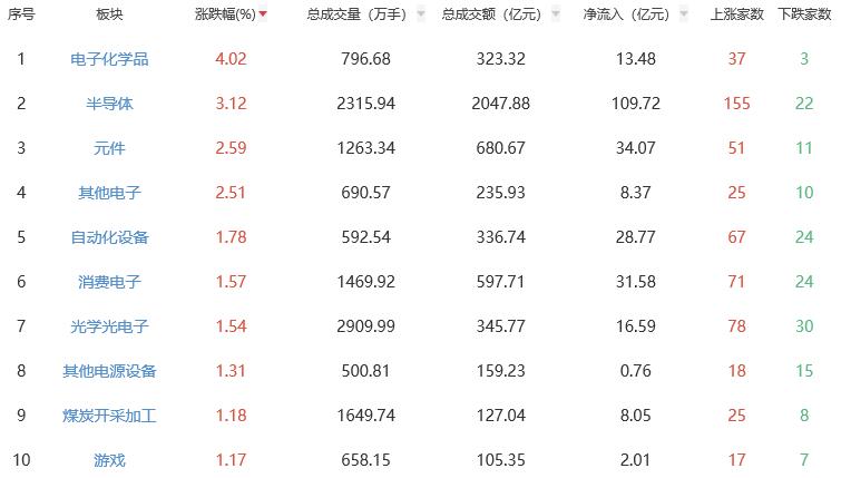 午评：沪指半日涨0.15% 电子化学品板块涨幅居前