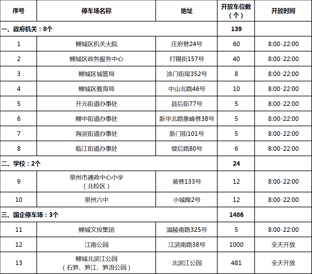 “五一”假期免费停车！鲤城公布最全点位！提前收藏！