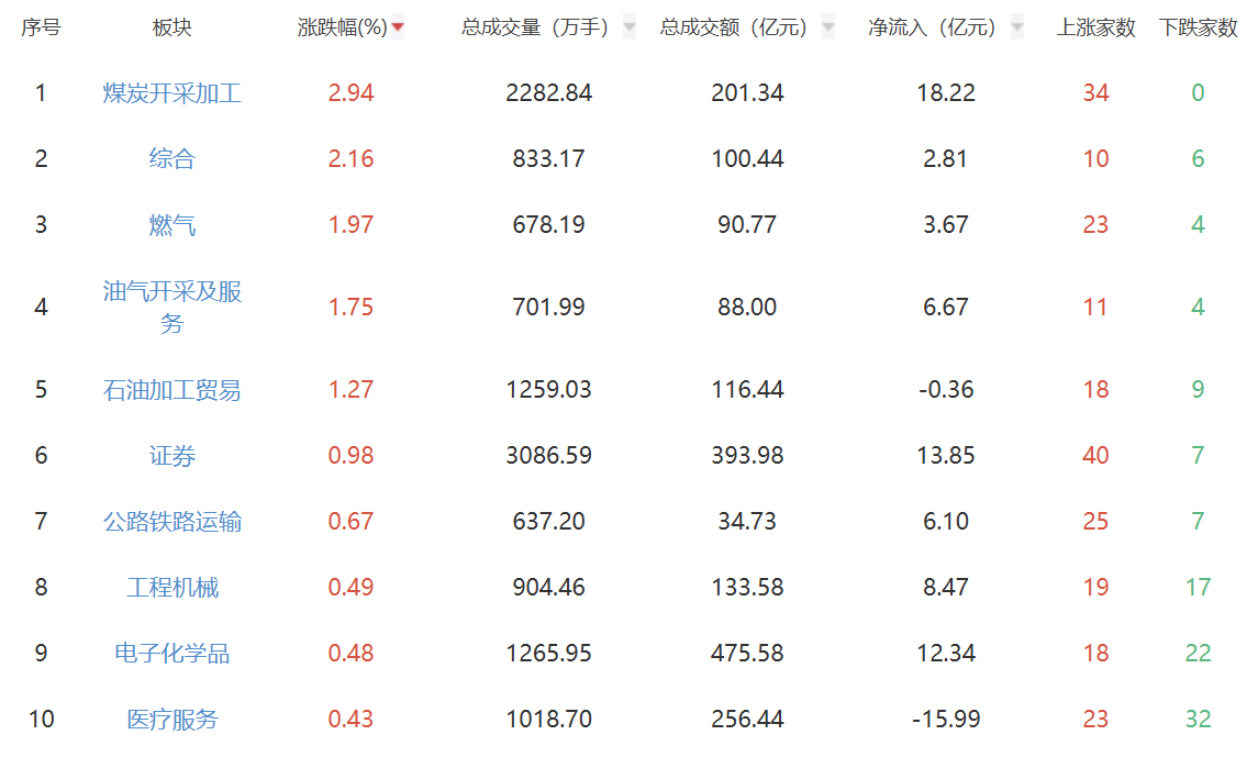 收评：创业板指震荡跌1.43% 煤炭、燃气板块逆势上扬