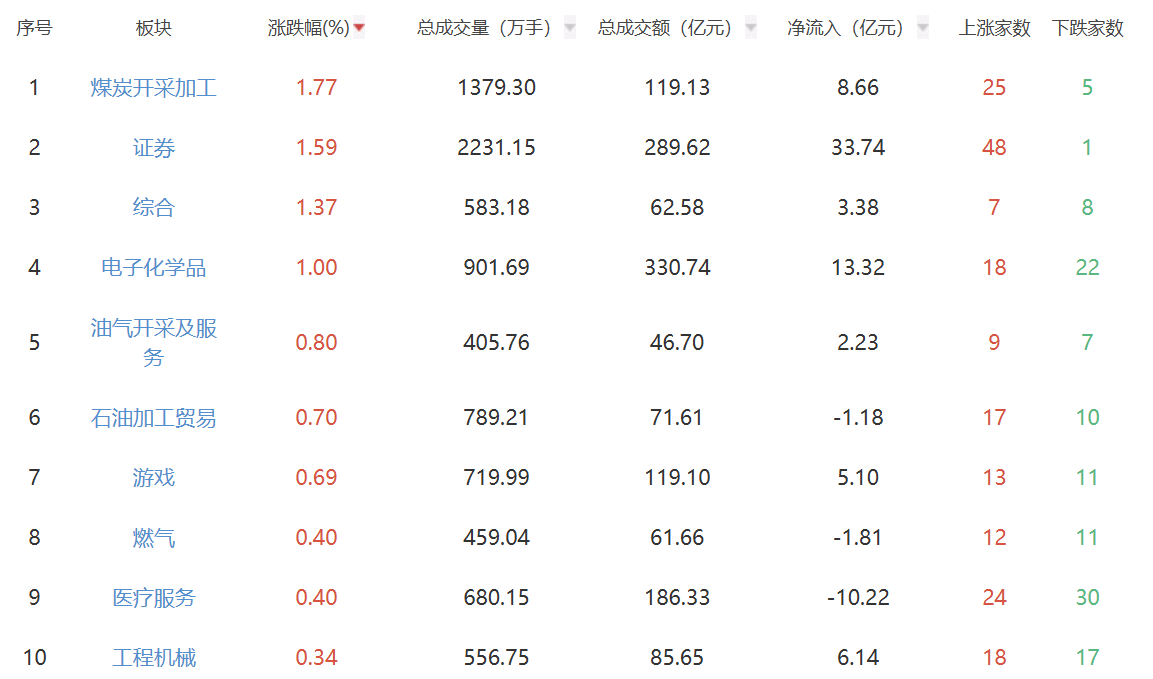 午评：创业板指半日跌0.54% 煤炭股表现活跃