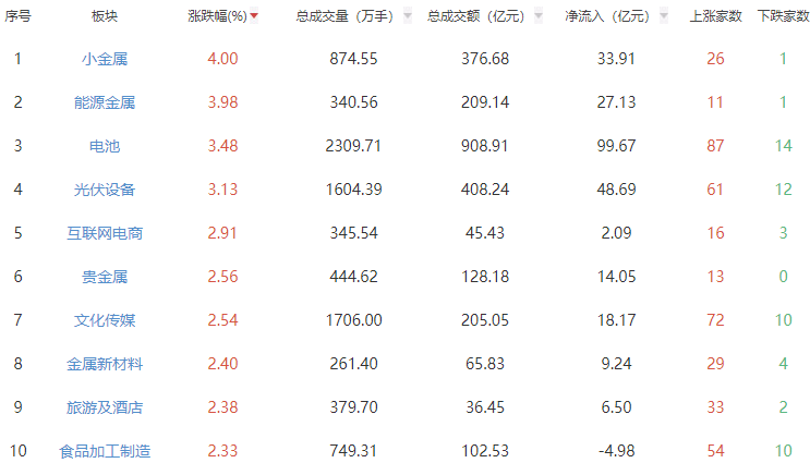 午评：两市低开高走创指半日涨2.27% 有色金属板块强势
