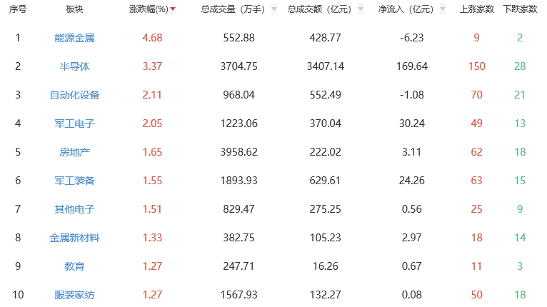 收评：沪指涨0.11% 能源金属板块全天领涨