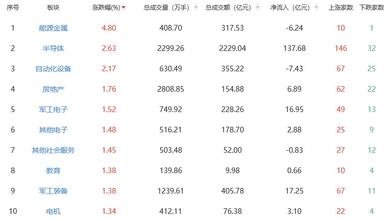 午评：三大指数早盘涨跌不一 能源金属板块领涨