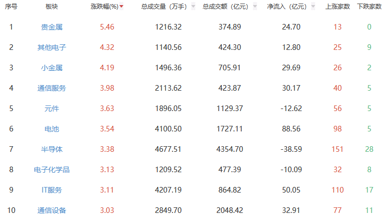 收评：沪指涨1.17% 贵金属板块涨幅居前