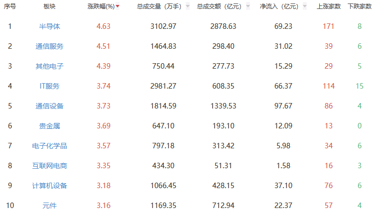 午评：沪指涨1.27% 半导体板块涨幅居前