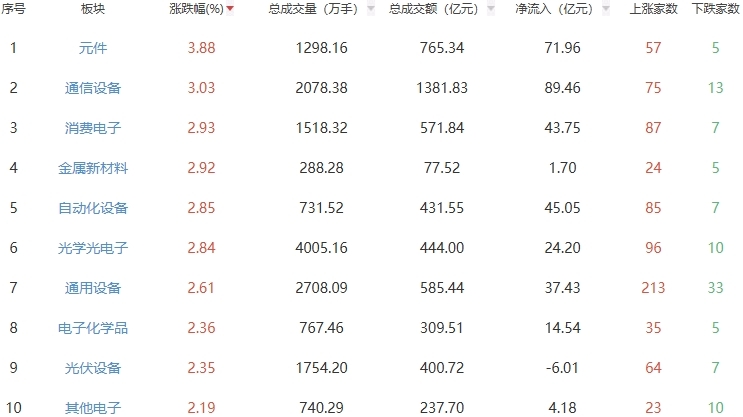 午评：沪指半日涨0.25% 元件板块走强