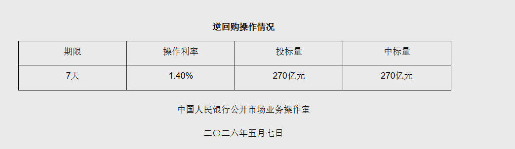 5月7日央行开展270亿元7天期逆回购操作