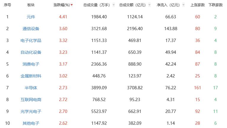 收评：创业板指涨1.45% 元件板块强势