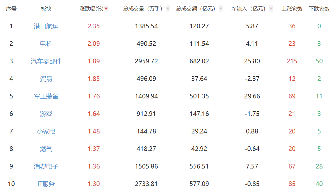 午评：创业板指半日跌近1% 港口航运板块领涨