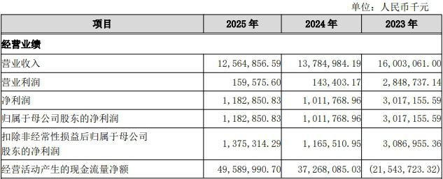 广州银行营收连降3年去年净利增16.9% 开年已收4处罚