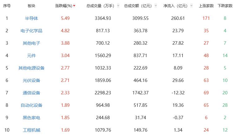 午评：创业板指涨3.03% 半导体板块涨幅居前