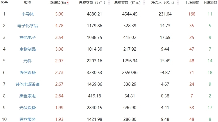 收评：三大指数高开高走创指涨3.5% 半导体板块走强
