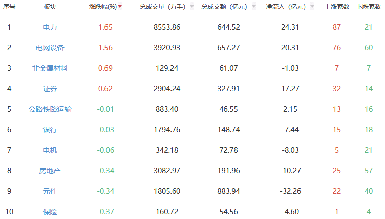午评：沪指跌0.4% 电力板块逆势走强