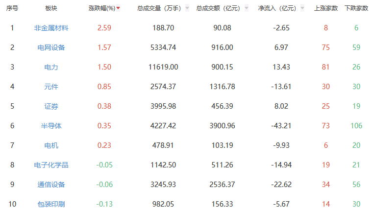 收评：沪指跌0.25% 非金属材料板块涨幅居前